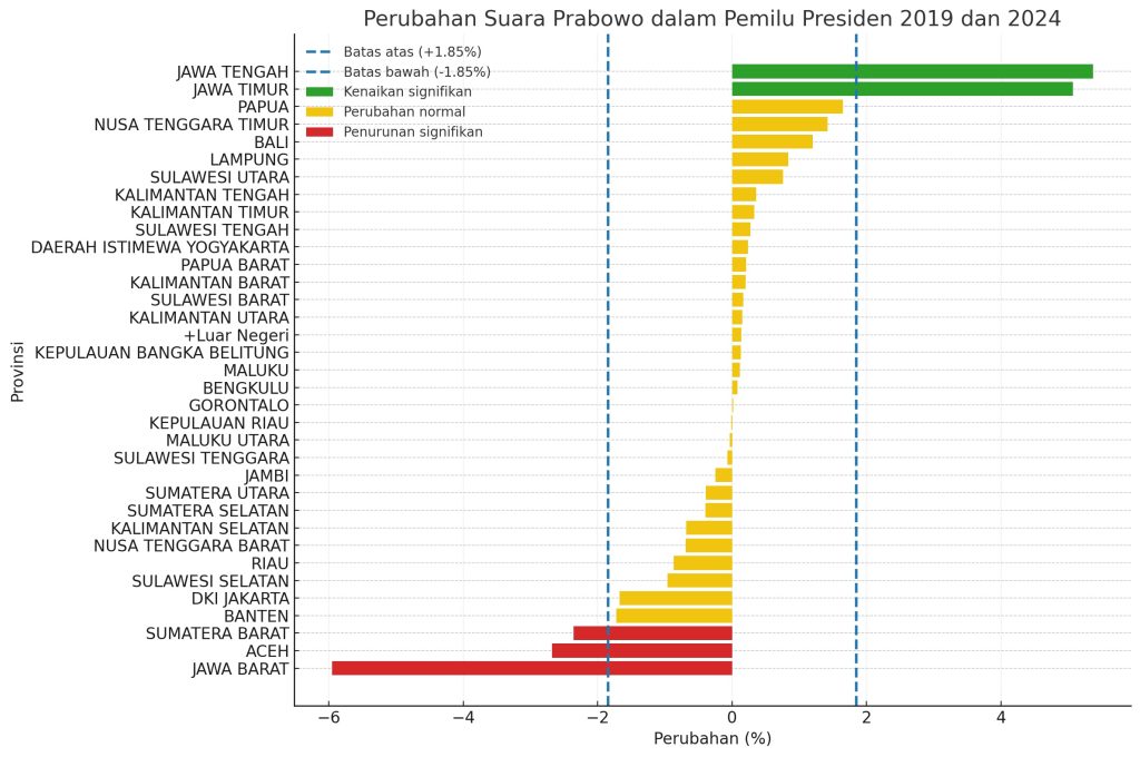 Sumber: Data KPU (diolah penulis) Sumber: Data KPU (diolah penulis)